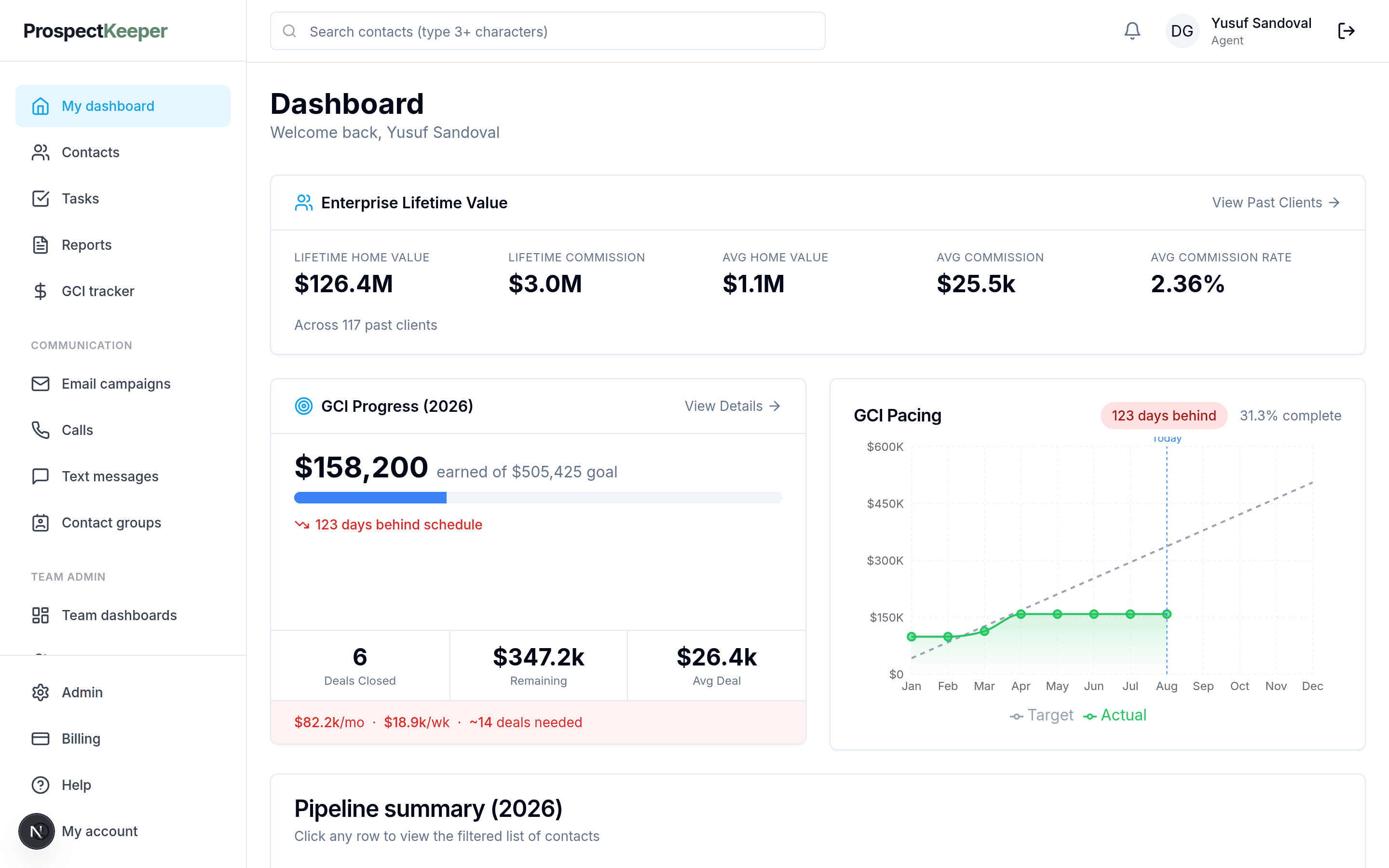 An agent's dashboard: lifetime value across past clients, commission progress against goal with pacing, and a pipeline summary.