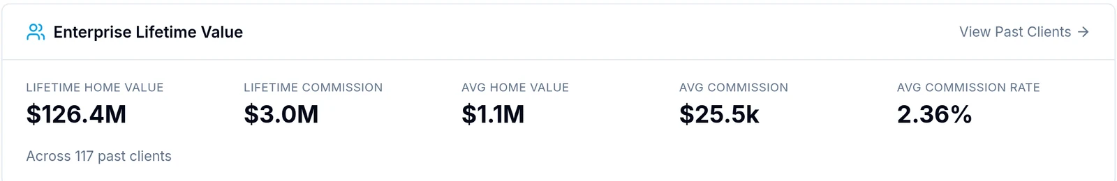 A lifetime value summary across past clients: $126.4M in home value, $3.0M in commission and a 2.36% average rate, across 117 past clients.